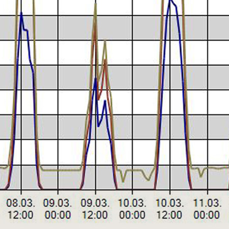 Energy monitoring