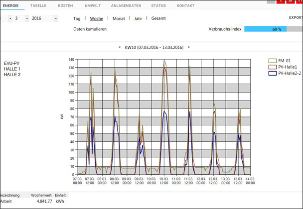 Energy monitoring