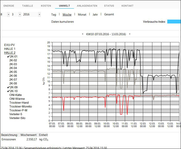 Energy monitoring