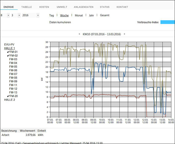 Energy monitoring