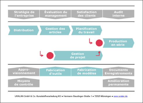 Gestion de projet