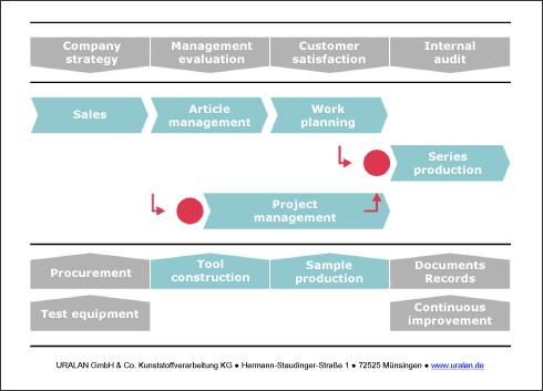 Project management