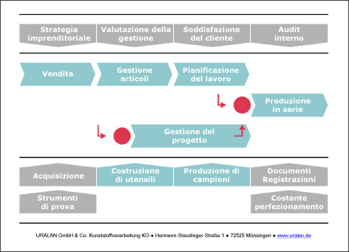 Gestione del progetto